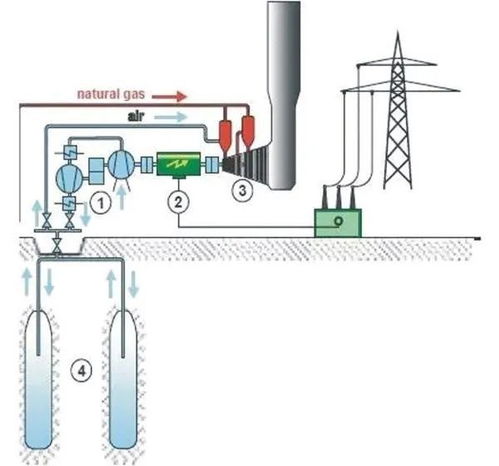 儲能產業補充技術的發展方向 壓縮空氣儲能、飛輪儲能及壓縮與液化氣體儲能
